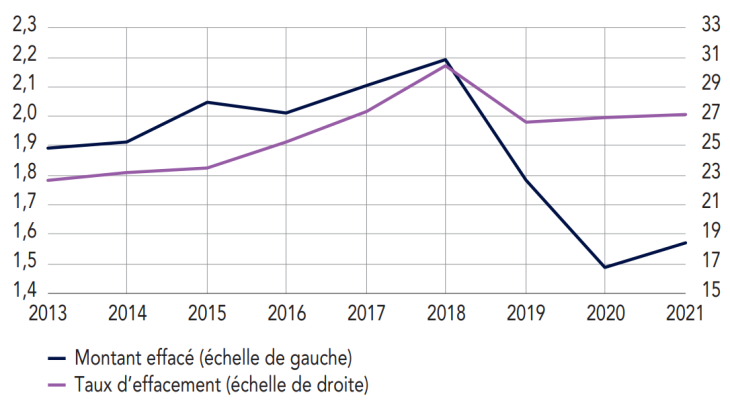 Effacements de dettes (montant en milliards d’euros, taux en%)