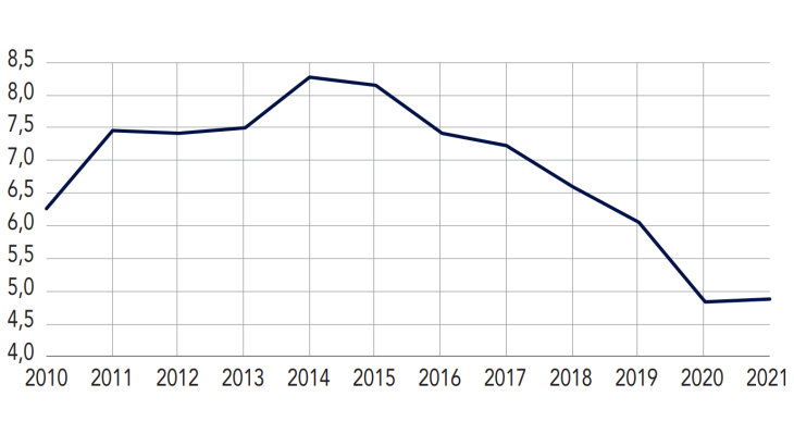 Endettement global des ménages surendettés (en milliards d’euros)