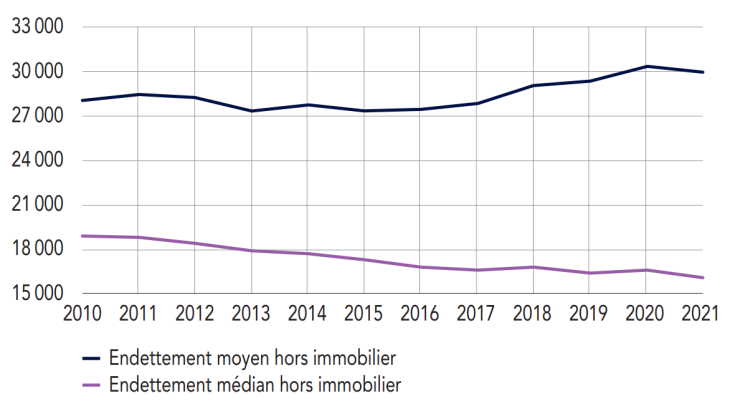 Endettement moyen et médian hors immobilier (en euros)