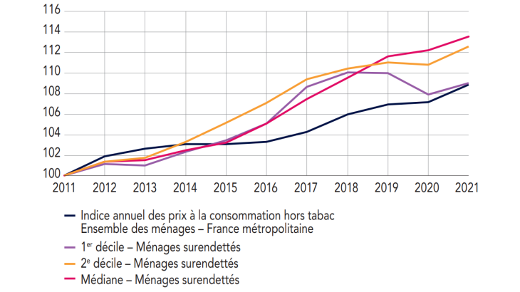 Évolution des premiers déciles et de la médiane du niveau de vie  des ménages surendettés  (base 100 en 2011)