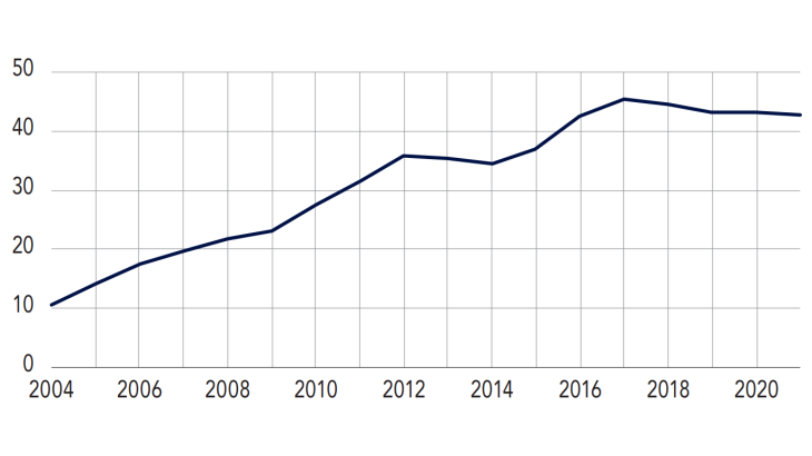 Orientations vers le rétablissement personnel (en% des situations de surendettement recevables)