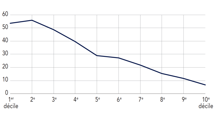 Part des dettes de charges courantes (hors dettes fiscales) en fonction du niveau de vie des ménages surendettés en 2021 (en%)