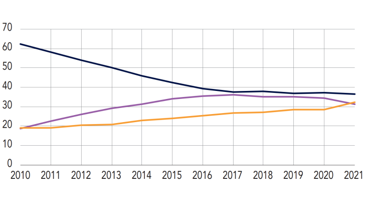 Part des différentes catégories de dettes dans l’endettement global  des ménages surendettés (en%)