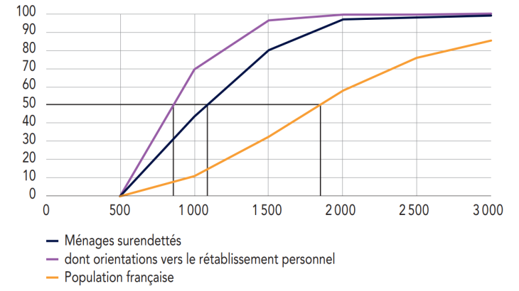 Répartition du niveau de vie mensuel des ménages (niveau de vie en euros, part en%)