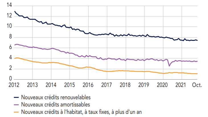 Taux d’intérêt moyens mensuels sur les crédits aux particuliers en France (en%)