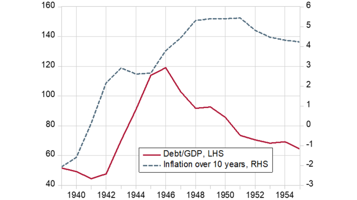 Inflation and government debt as a percentage of GDP in the United States (1939-55) 