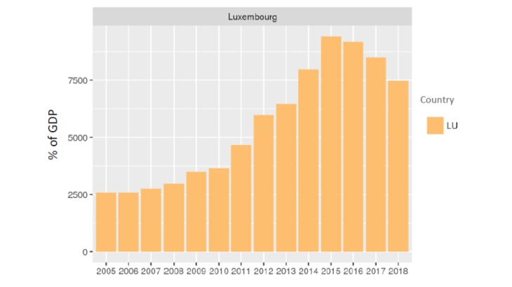  Foreign direct investment in Luxembourg, liabilities, % of GDP