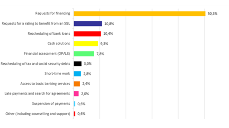 Needs expressed during the crisis (in %, 16 March - 31 May 2020)