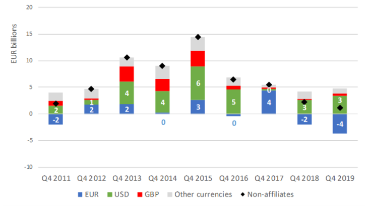 FDR net external financial position vis-à-vis non-affiliates 