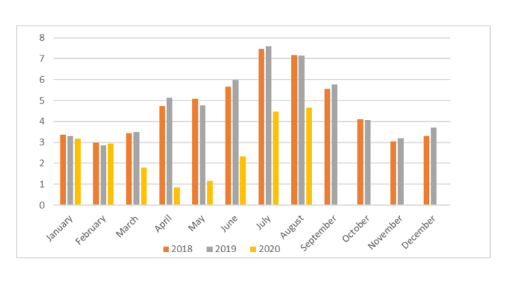 France’s international tourism receipts (in EUR billions)