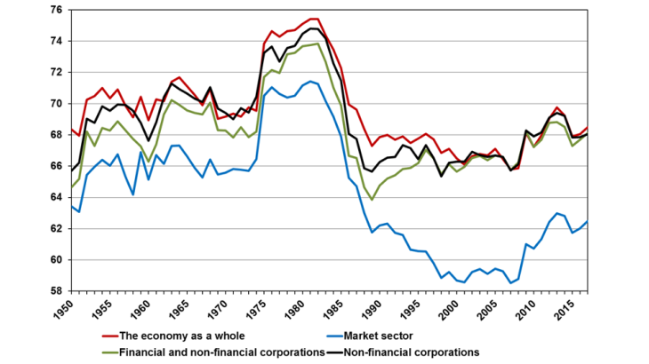 Labour share in value added (% of the cost of labour in gross value added at factor costs)