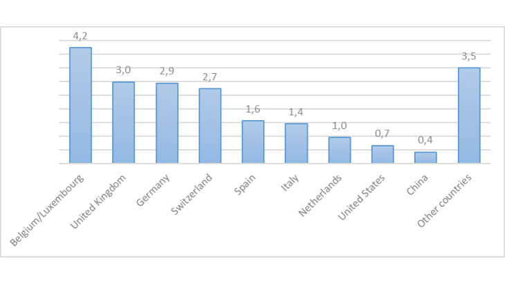 Travel receipts by origin (cumulative January-August 2020 total, in EUR billions)