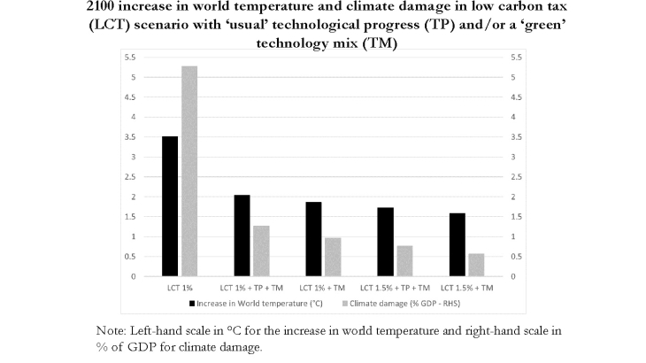 2100 increase in world temperature and climate damage in low carbon tax scenario with "usual" technological progress and or a "green" technology mix