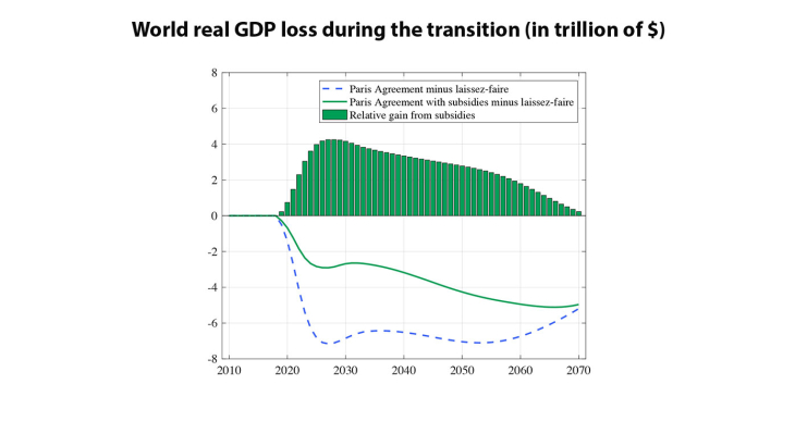 World real GDP loss during the transition ( in trillion $)