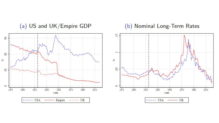 Privilege Lost? The Rise and Fall of a Global Currency