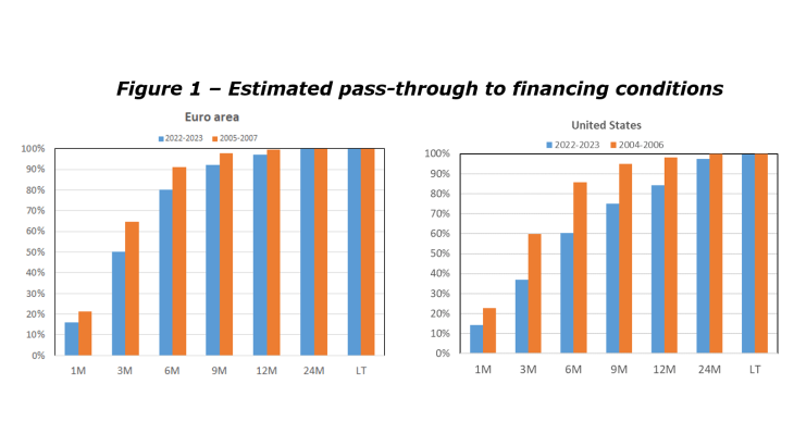 Figure1-The pass-through of past monetary policy tightening to financing conditions