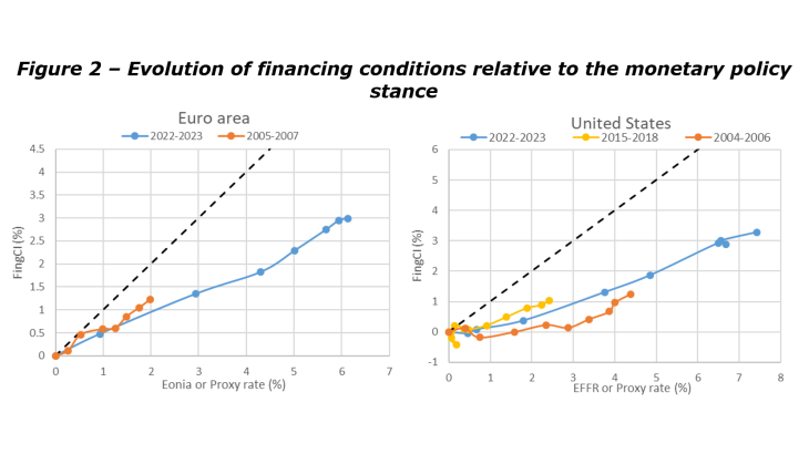 Figure2-The pass-through of past monetary policy tightening to financing conditions