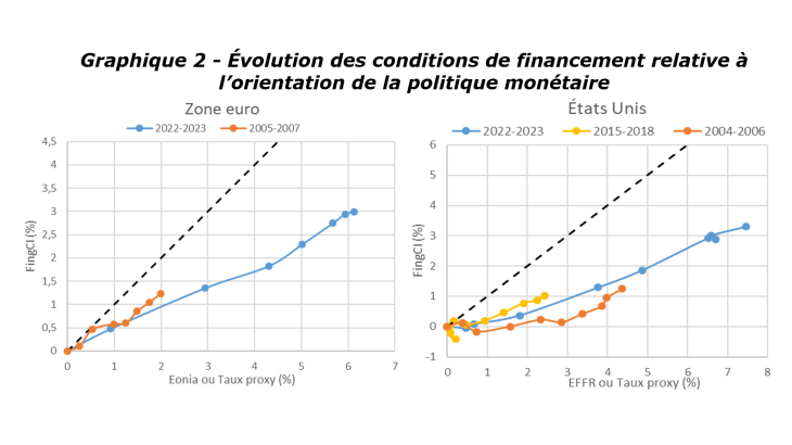 Graphique2-Les effets du resserrement monétaire sur les conditions de financement