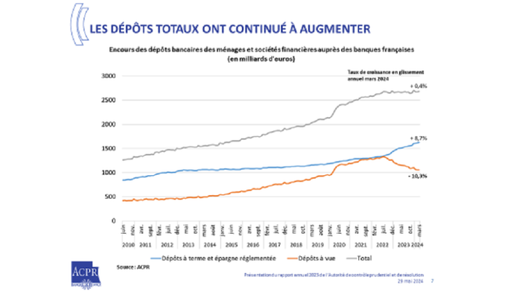 Les dépôts totaux ont continué à augmenter