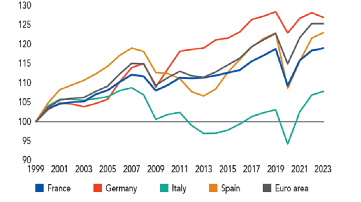 GDP per capita in the euro area - a) Cumulative change