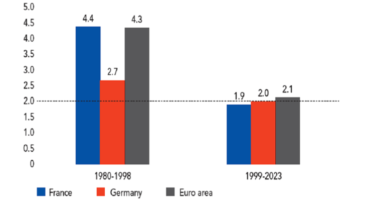 Inflation rate in the euro area