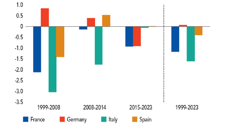 Export performance per country