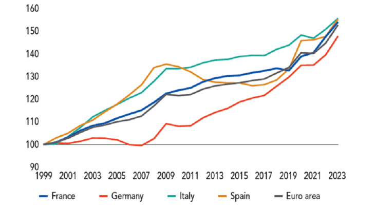 Unit labour costs in the euro area