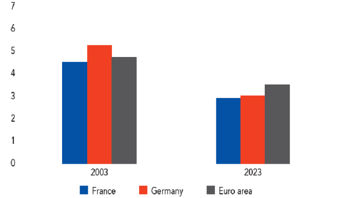 Average interest rate on loans in the euro area - b) To non-financial corporations