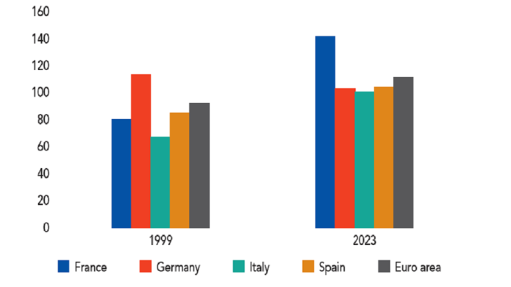 Private debt in the euro area – households and non-financial corporations