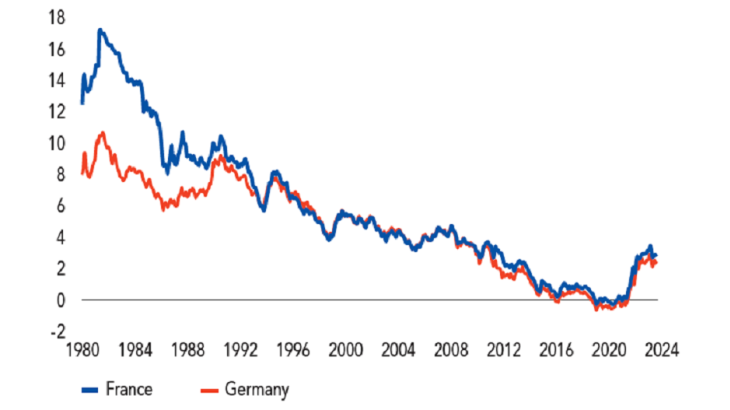 Long-term sovereign yields in France and Germany