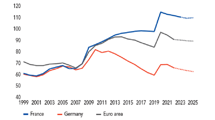 Public debt in the euro area