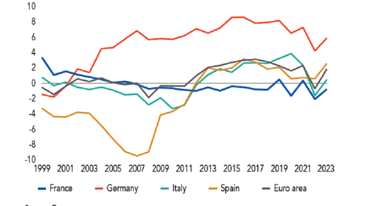 Current account balances in the euro area