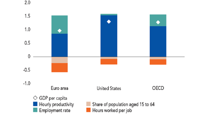 GDP per capita in the euro area, United States and OECD - a