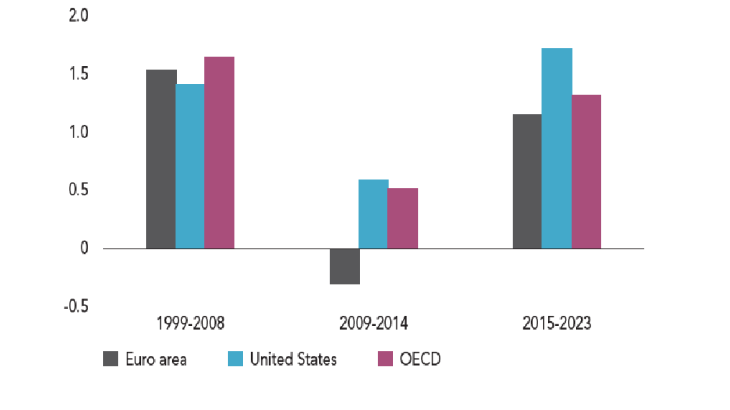 GDP per capita in the euro area, United States and OECD - b