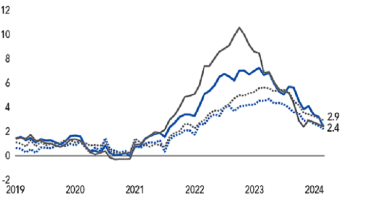 Headline and core inflation in France and the euro area