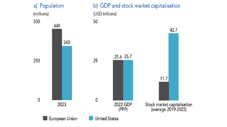 Population, GDP and stock market capitalisation in Europe and the United States