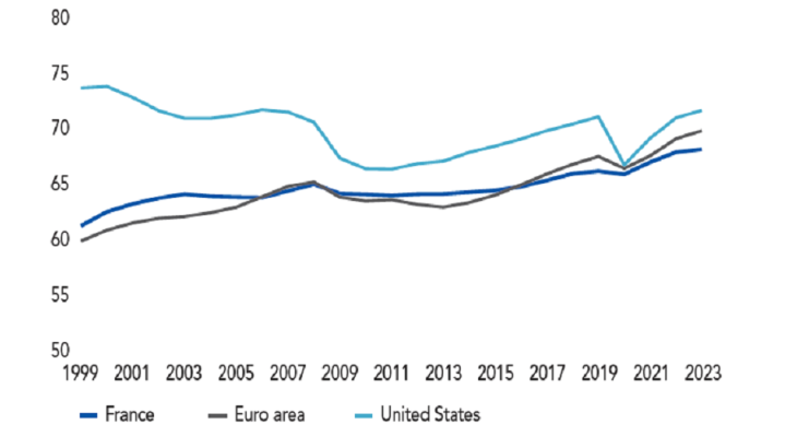 Employment rate in France, the euro area and the United States
