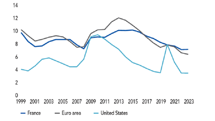 Unemployment rate in France, the euro area and the United States