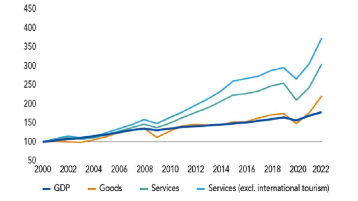 Comparison of changes in GDP and trade in goods and services in France