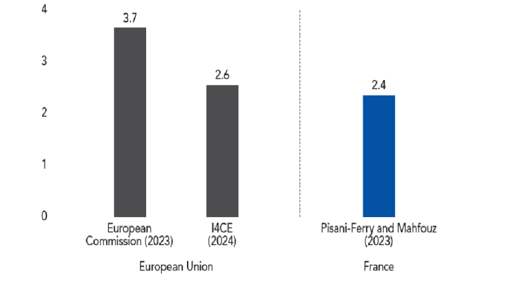 Some estimates of the amount of financing needed for the environmental transition