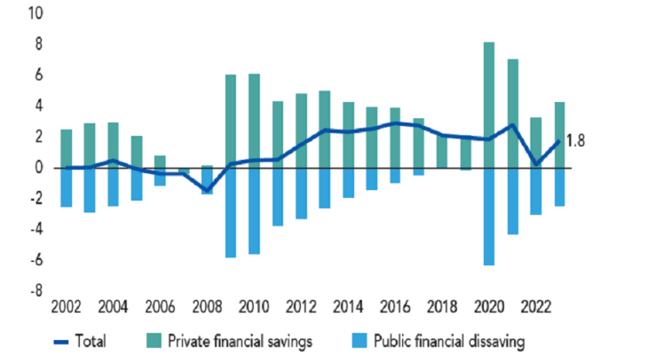 European Union’s net lending position