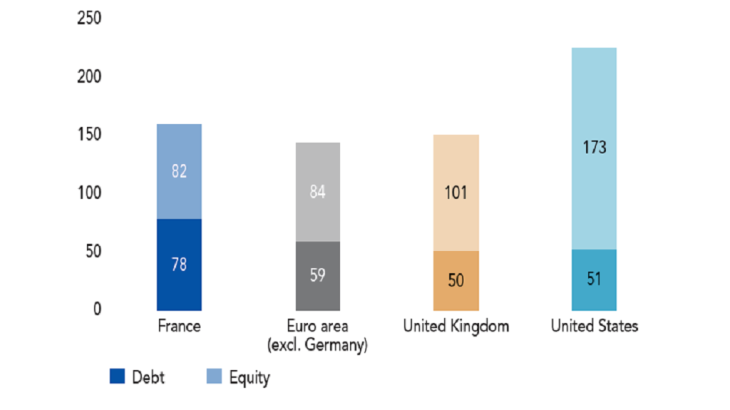 Non-financial corporation liabilities