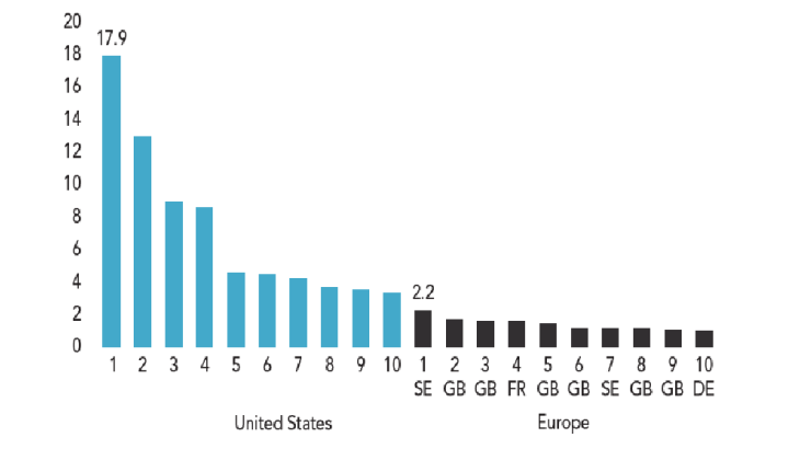 Amounts raised by the ten largest venture capital funds between 2019 and 2023 in the United States and Europe
