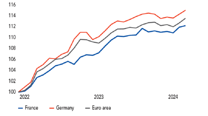 Euro area consumer price index