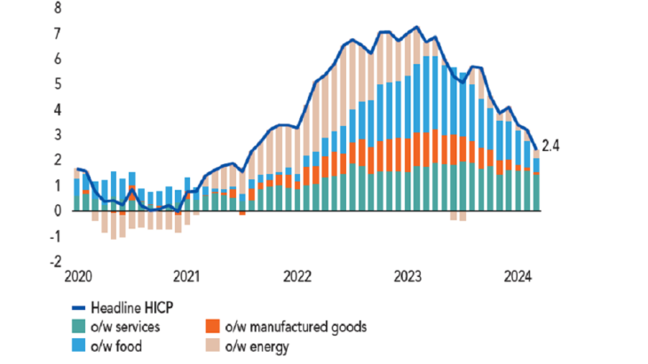 Inflation and its components in France