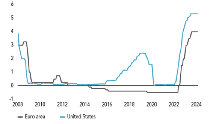 Key interest rates in the euro area and the United States