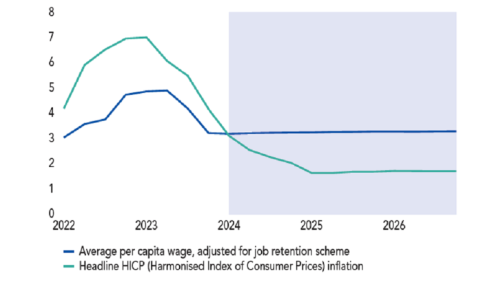 Average per capita wage in the market sector and inflation in France