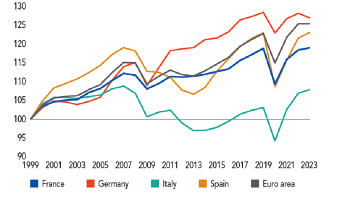 Purchasing power per capita in the euro area