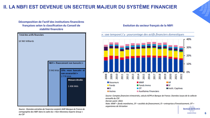 II. LA NBFI EST DEVENUE UN SECTEUR MAJEUR DU SYSTÈME FINANCIER