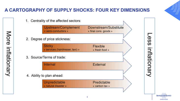 A CARTOGRAPHY OF SUPPLY SHOCKS: FOUR KEY DIMENSIONS: Ability to plan ahead